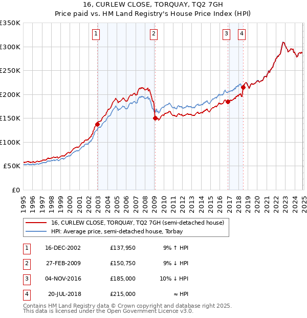 16, CURLEW CLOSE, TORQUAY, TQ2 7GH: Price paid vs HM Land Registry's House Price Index