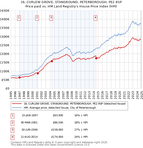 16, CURLEW GROVE, STANGROUND, PETERBOROUGH, PE2 8SP: Price paid vs HM Land Registry's House Price Index