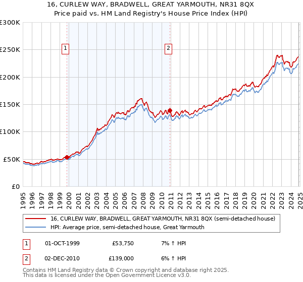 16, CURLEW WAY, BRADWELL, GREAT YARMOUTH, NR31 8QX: Price paid vs HM Land Registry's House Price Index