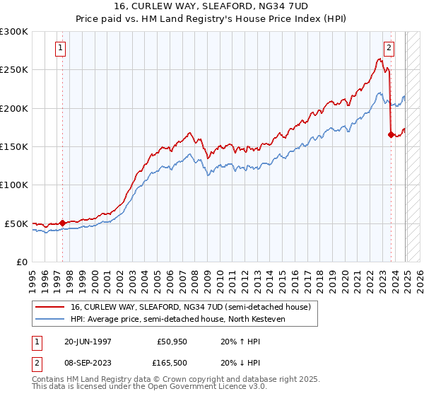 16, CURLEW WAY, SLEAFORD, NG34 7UD: Price paid vs HM Land Registry's House Price Index