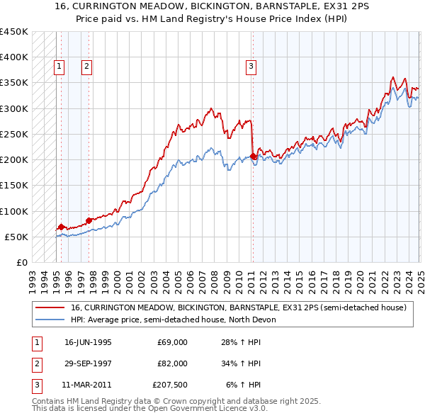 16, CURRINGTON MEADOW, BICKINGTON, BARNSTAPLE, EX31 2PS: Price paid vs HM Land Registry's House Price Index