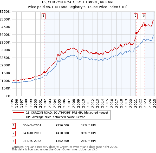 16, CURZON ROAD, SOUTHPORT, PR8 6PL: Price paid vs HM Land Registry's House Price Index