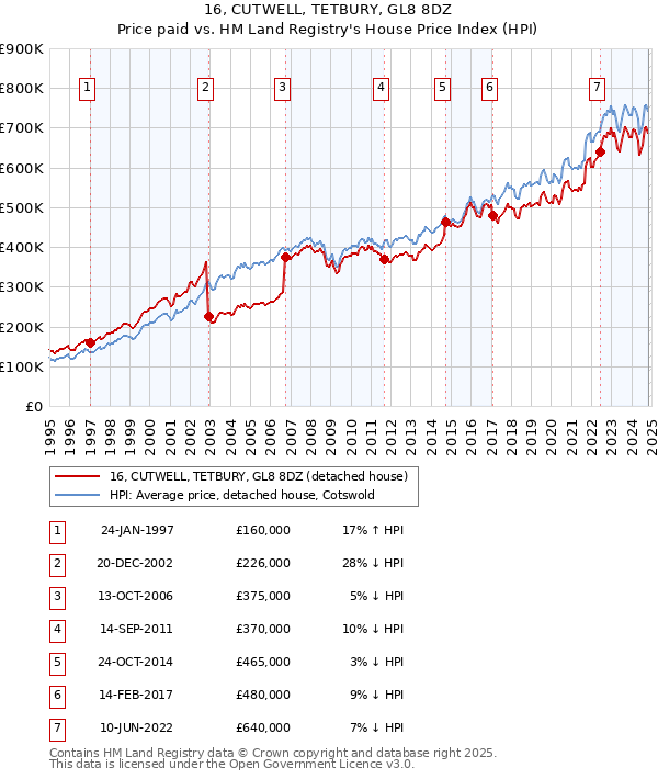 16, CUTWELL, TETBURY, GL8 8DZ: Price paid vs HM Land Registry's House Price Index