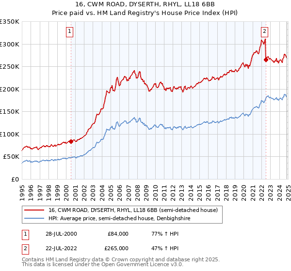 16, CWM ROAD, DYSERTH, RHYL, LL18 6BB: Price paid vs HM Land Registry's House Price Index