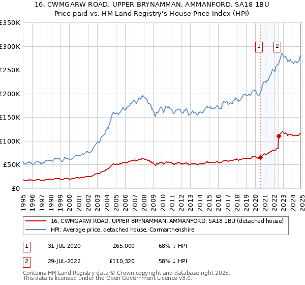 16, CWMGARW ROAD, UPPER BRYNAMMAN, AMMANFORD, SA18 1BU: Price paid vs HM Land Registry's House Price Index