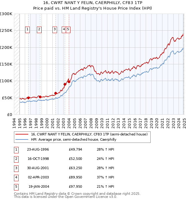 16, CWRT NANT Y FELIN, CAERPHILLY, CF83 1TP: Price paid vs HM Land Registry's House Price Index