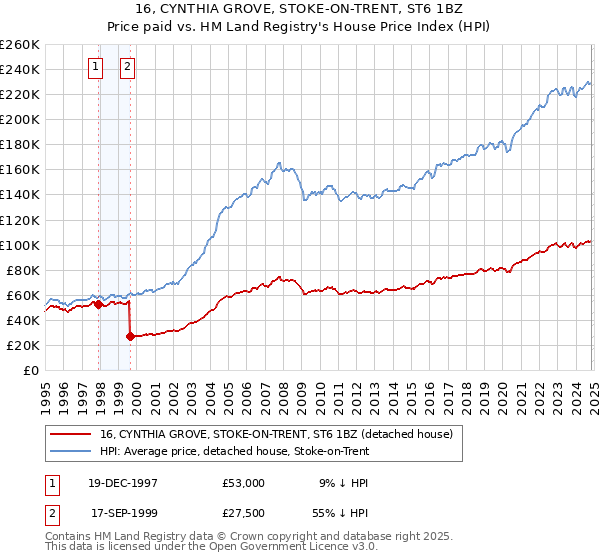 16, CYNTHIA GROVE, STOKE-ON-TRENT, ST6 1BZ: Price paid vs HM Land Registry's House Price Index