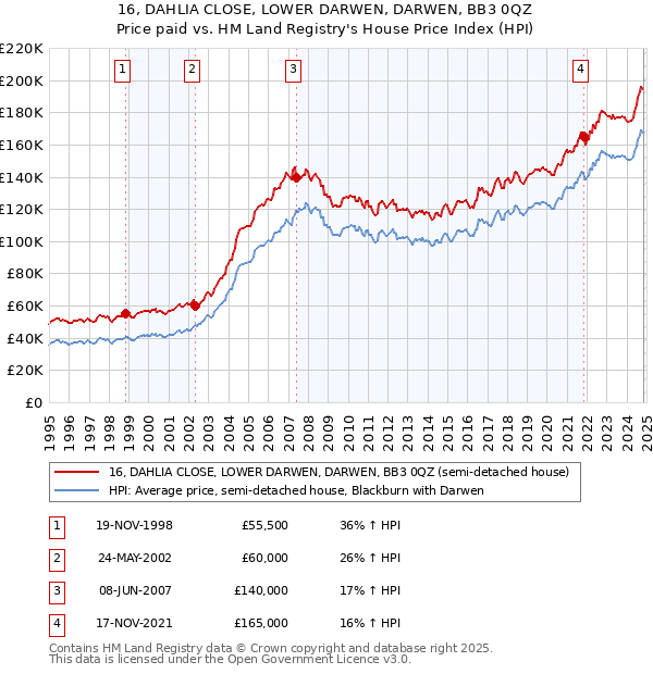 16, DAHLIA CLOSE, LOWER DARWEN, DARWEN, BB3 0QZ: Price paid vs HM Land Registry's House Price Index