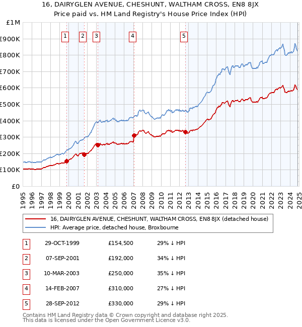 16, DAIRYGLEN AVENUE, CHESHUNT, WALTHAM CROSS, EN8 8JX: Price paid vs HM Land Registry's House Price Index