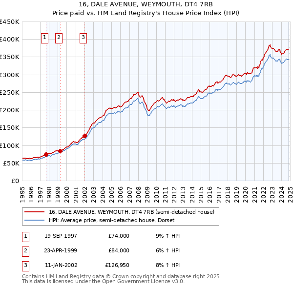 16, DALE AVENUE, WEYMOUTH, DT4 7RB: Price paid vs HM Land Registry's House Price Index