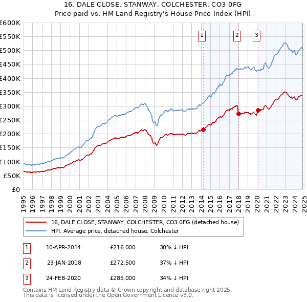 16, DALE CLOSE, STANWAY, COLCHESTER, CO3 0FG: Price paid vs HM Land Registry's House Price Index