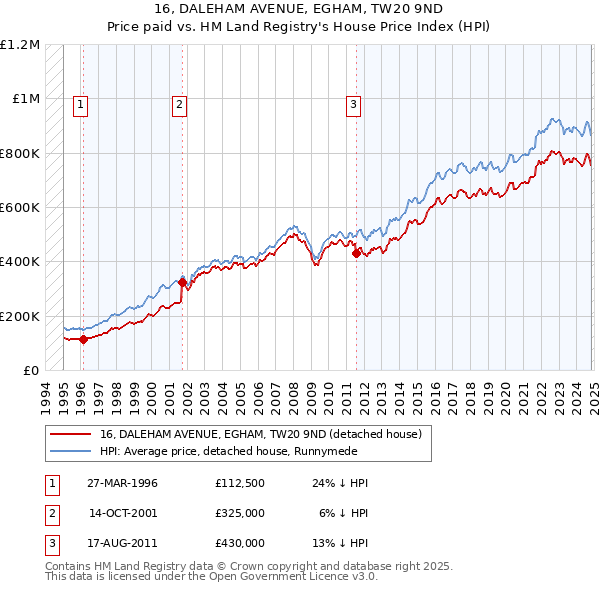 16, DALEHAM AVENUE, EGHAM, TW20 9ND: Price paid vs HM Land Registry's House Price Index