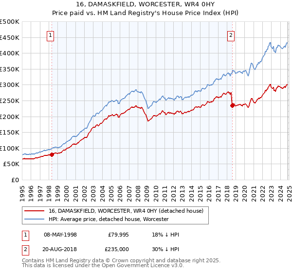 16, DAMASKFIELD, WORCESTER, WR4 0HY: Price paid vs HM Land Registry's House Price Index