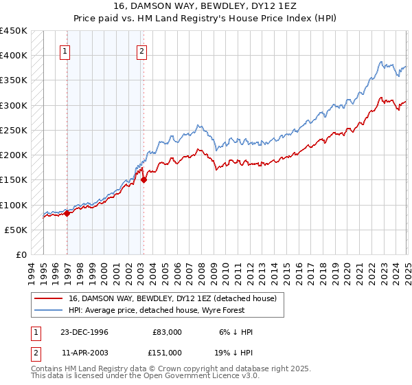 16, DAMSON WAY, BEWDLEY, DY12 1EZ: Price paid vs HM Land Registry's House Price Index