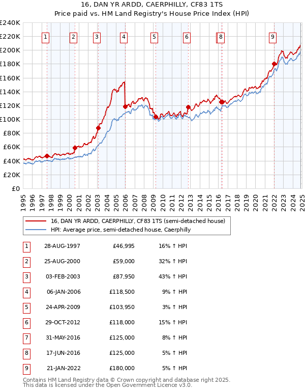 16, DAN YR ARDD, CAERPHILLY, CF83 1TS: Price paid vs HM Land Registry's House Price Index