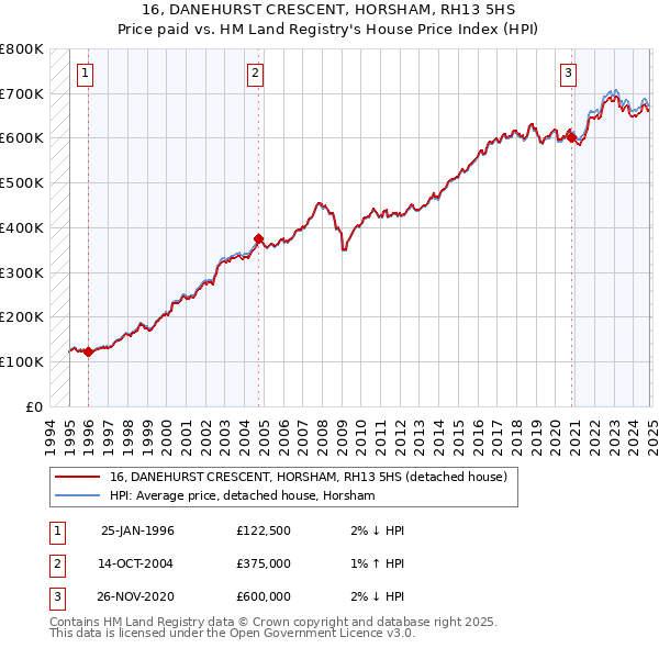 16, DANEHURST CRESCENT, HORSHAM, RH13 5HS: Price paid vs HM Land Registry's House Price Index