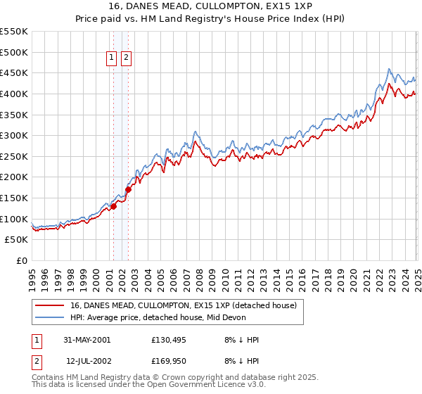 16, DANES MEAD, CULLOMPTON, EX15 1XP: Price paid vs HM Land Registry's House Price Index