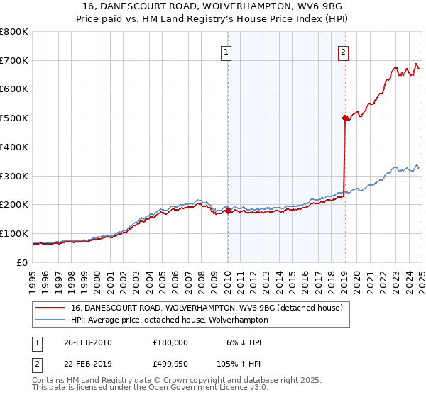 16, DANESCOURT ROAD, WOLVERHAMPTON, WV6 9BG: Price paid vs HM Land Registry's House Price Index