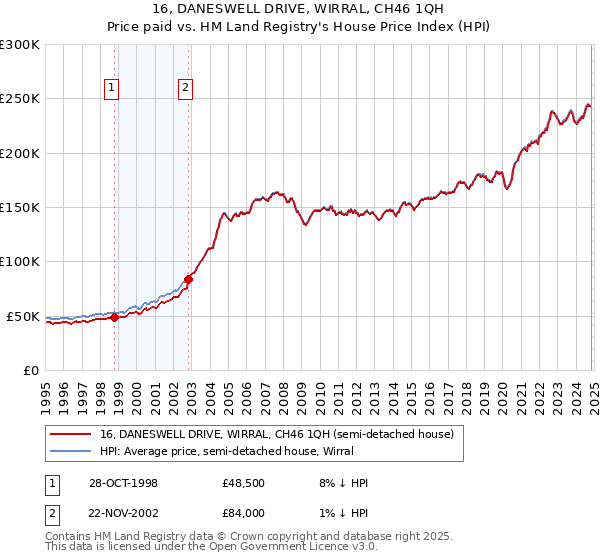 16, DANESWELL DRIVE, WIRRAL, CH46 1QH: Price paid vs HM Land Registry's House Price Index