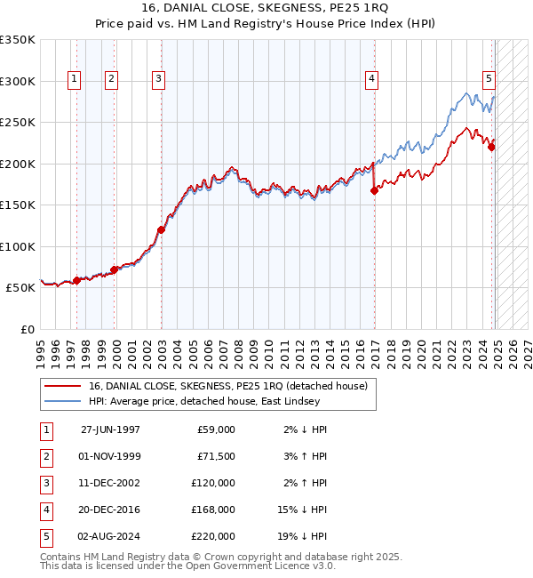 16, DANIAL CLOSE, SKEGNESS, PE25 1RQ: Price paid vs HM Land Registry's House Price Index