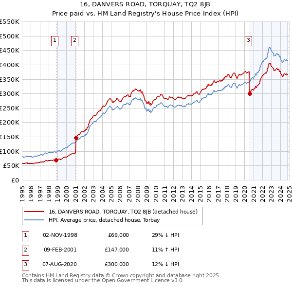 16, DANVERS ROAD, TORQUAY, TQ2 8JB: Price paid vs HM Land Registry's House Price Index