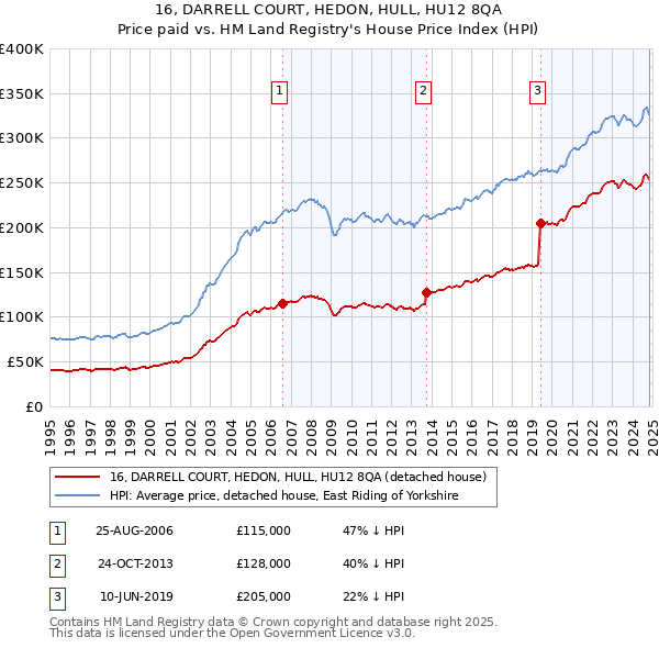 16, DARRELL COURT, HEDON, HULL, HU12 8QA: Price paid vs HM Land Registry's House Price Index