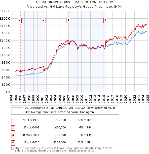 16, DARROWBY DRIVE, DARLINGTON, DL3 0GY: Price paid vs HM Land Registry's House Price Index