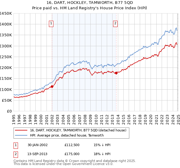 16, DART, HOCKLEY, TAMWORTH, B77 5QD: Price paid vs HM Land Registry's House Price Index