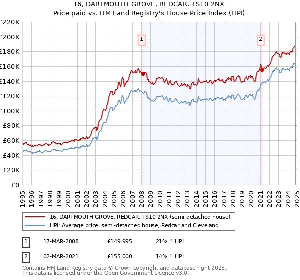 16, DARTMOUTH GROVE, REDCAR, TS10 2NX: Price paid vs HM Land Registry's House Price Index