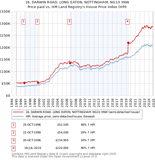 16, DARWIN ROAD, LONG EATON, NOTTINGHAM, NG10 3NW: Price paid vs HM Land Registry's House Price Index