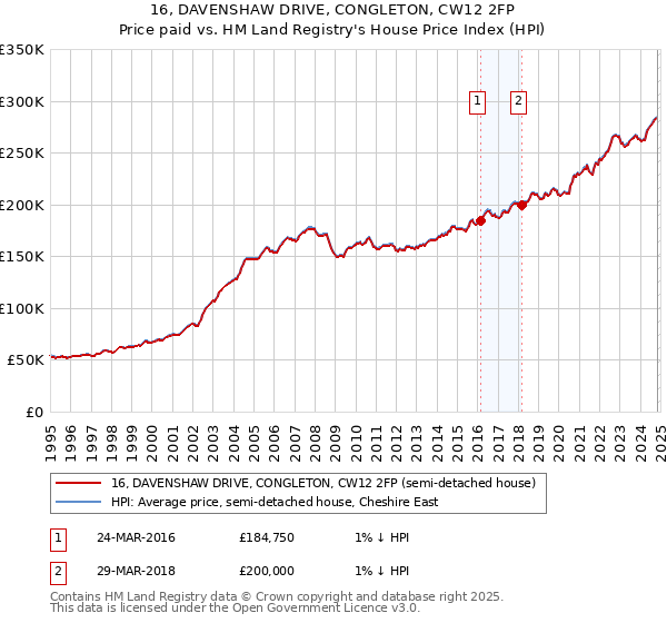 16, DAVENSHAW DRIVE, CONGLETON, CW12 2FP: Price paid vs HM Land Registry's House Price Index