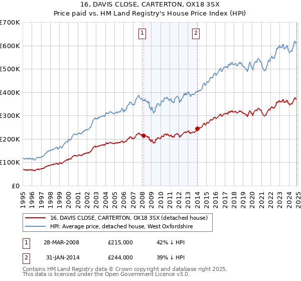 16, DAVIS CLOSE, CARTERTON, OX18 3SX: Price paid vs HM Land Registry's House Price Index