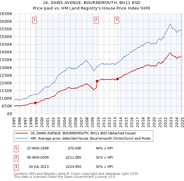 16, DAWS AVENUE, BOURNEMOUTH, BH11 8SD: Price paid vs HM Land Registry's House Price Index