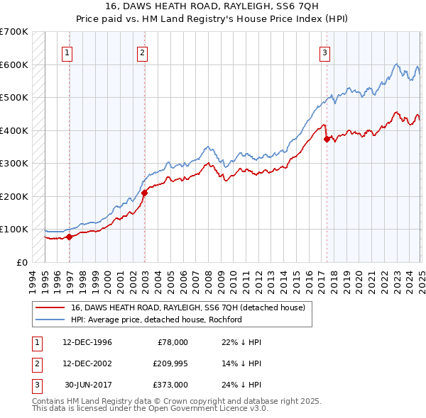 16, DAWS HEATH ROAD, RAYLEIGH, SS6 7QH: Price paid vs HM Land Registry's House Price Index