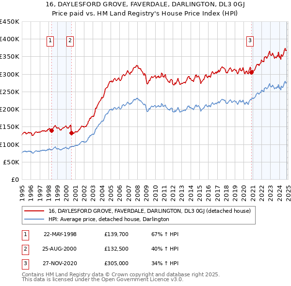 16, DAYLESFORD GROVE, FAVERDALE, DARLINGTON, DL3 0GJ: Price paid vs HM Land Registry's House Price Index