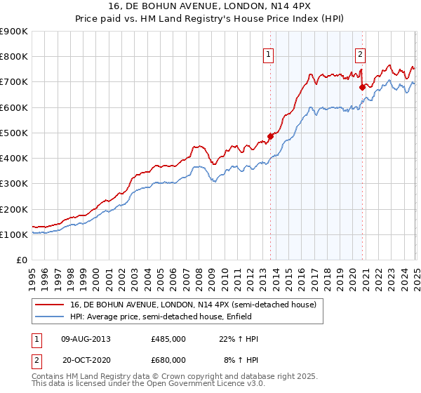 16, DE BOHUN AVENUE, LONDON, N14 4PX: Price paid vs HM Land Registry's House Price Index