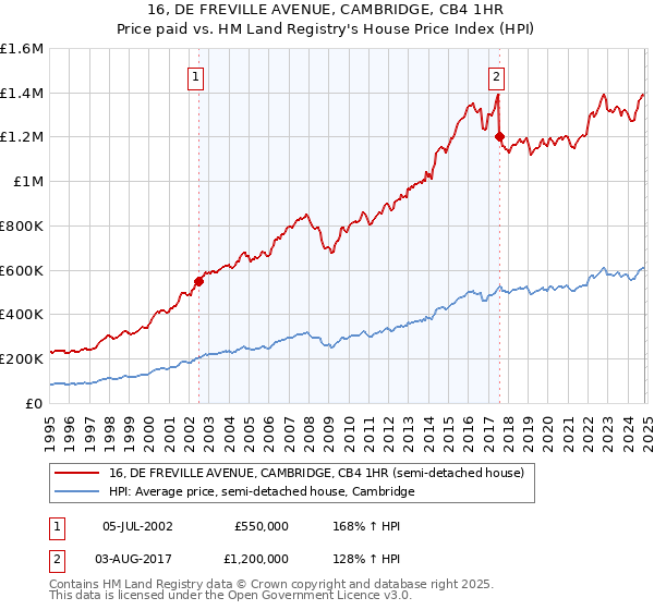 16, DE FREVILLE AVENUE, CAMBRIDGE, CB4 1HR: Price paid vs HM Land Registry's House Price Index