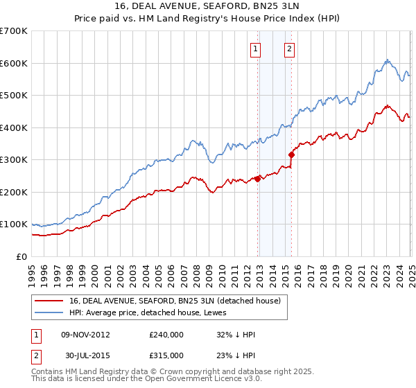 16, DEAL AVENUE, SEAFORD, BN25 3LN: Price paid vs HM Land Registry's House Price Index