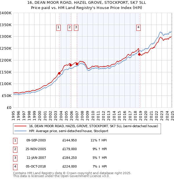 16, DEAN MOOR ROAD, HAZEL GROVE, STOCKPORT, SK7 5LL: Price paid vs HM Land Registry's House Price Index