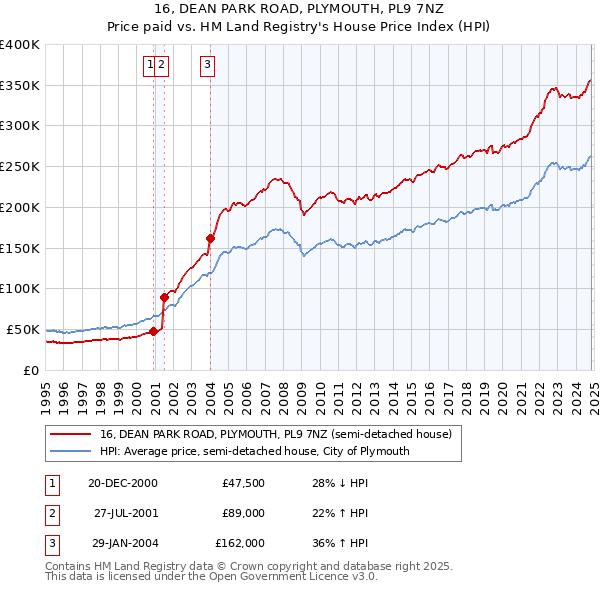 16, DEAN PARK ROAD, PLYMOUTH, PL9 7NZ: Price paid vs HM Land Registry's House Price Index