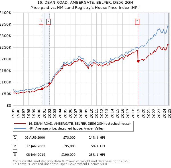 16, DEAN ROAD, AMBERGATE, BELPER, DE56 2GH: Price paid vs HM Land Registry's House Price Index