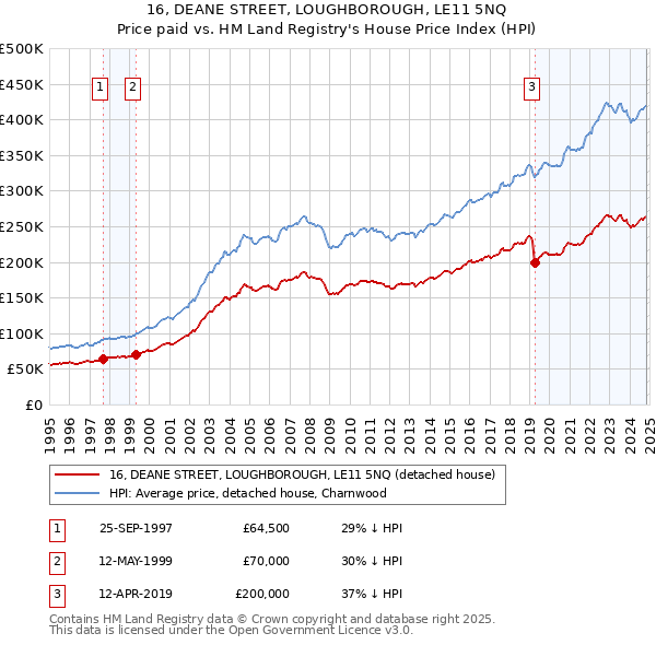 16, DEANE STREET, LOUGHBOROUGH, LE11 5NQ: Price paid vs HM Land Registry's House Price Index