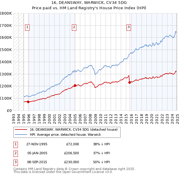 16, DEANSWAY, WARWICK, CV34 5DG: Price paid vs HM Land Registry's House Price Index