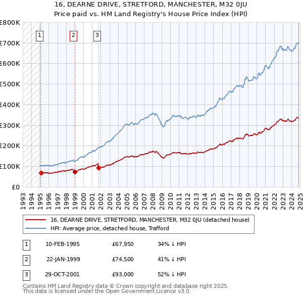 16, DEARNE DRIVE, STRETFORD, MANCHESTER, M32 0JU: Price paid vs HM Land Registry's House Price Index