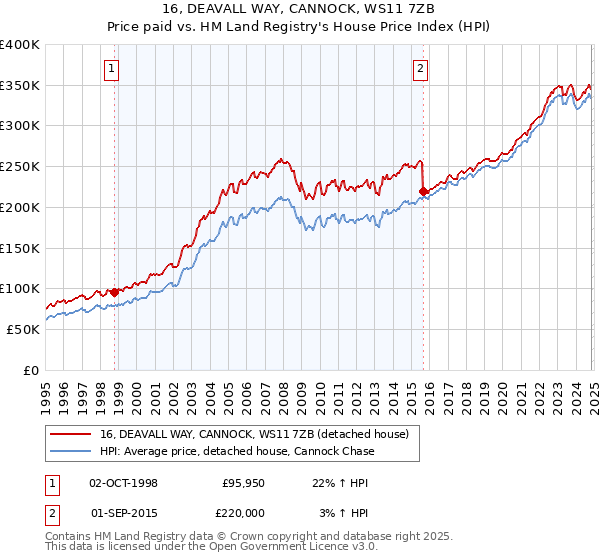 16, DEAVALL WAY, CANNOCK, WS11 7ZB: Price paid vs HM Land Registry's House Price Index