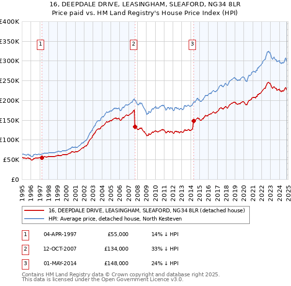 16, DEEPDALE DRIVE, LEASINGHAM, SLEAFORD, NG34 8LR: Price paid vs HM Land Registry's House Price Index