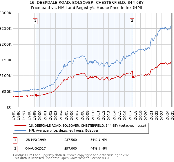 16, DEEPDALE ROAD, BOLSOVER, CHESTERFIELD, S44 6BY: Price paid vs HM Land Registry's House Price Index