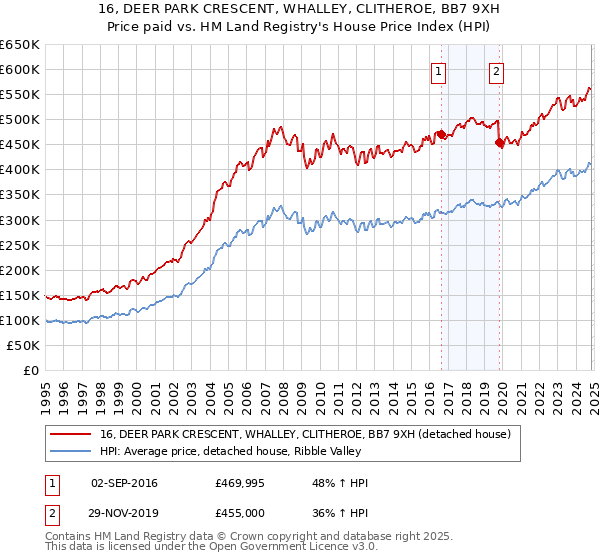 16, DEER PARK CRESCENT, WHALLEY, CLITHEROE, BB7 9XH: Price paid vs HM Land Registry's House Price Index