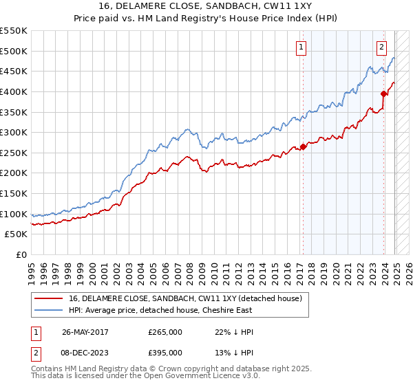 16, DELAMERE CLOSE, SANDBACH, CW11 1XY: Price paid vs HM Land Registry's House Price Index