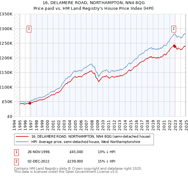 16, DELAMERE ROAD, NORTHAMPTON, NN4 8QG: Price paid vs HM Land Registry's House Price Index